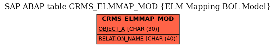 E-R Diagram for table CRMS_ELMMAP_MOD (ELM Mapping BOL Model)