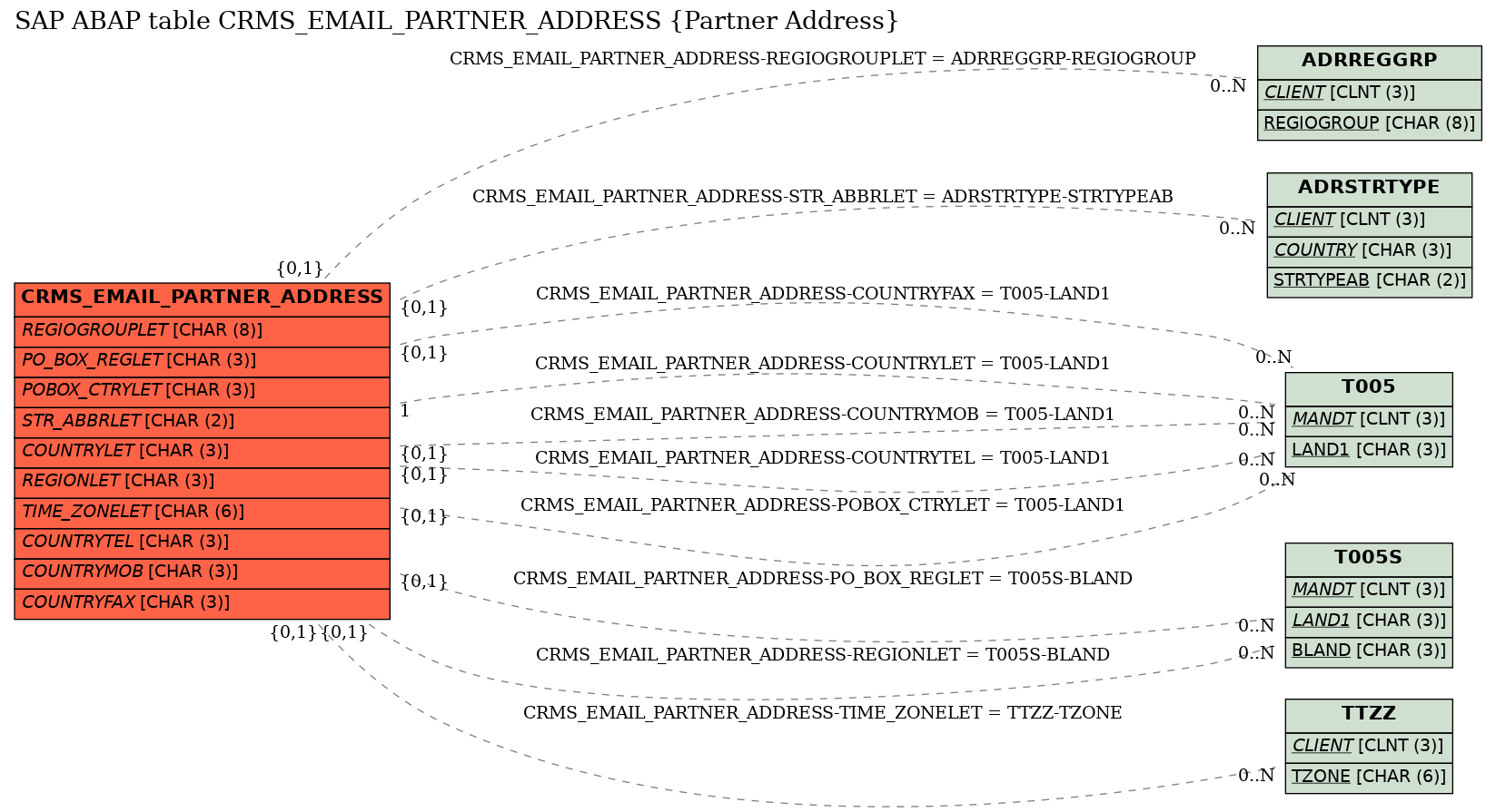 E-R Diagram for table CRMS_EMAIL_PARTNER_ADDRESS (Partner Address)