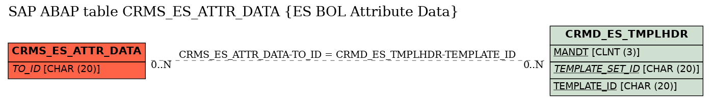 E-R Diagram for table CRMS_ES_ATTR_DATA (ES BOL Attribute Data)