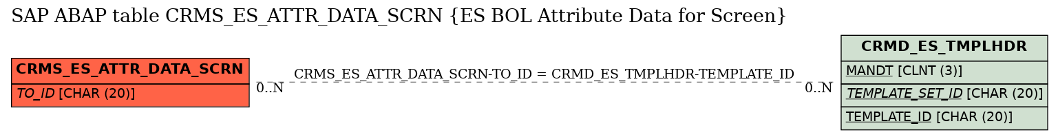 E-R Diagram for table CRMS_ES_ATTR_DATA_SCRN (ES BOL Attribute Data for Screen)