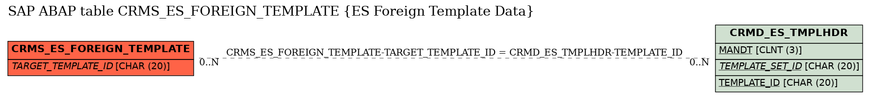 E-R Diagram for table CRMS_ES_FOREIGN_TEMPLATE (ES Foreign Template Data)