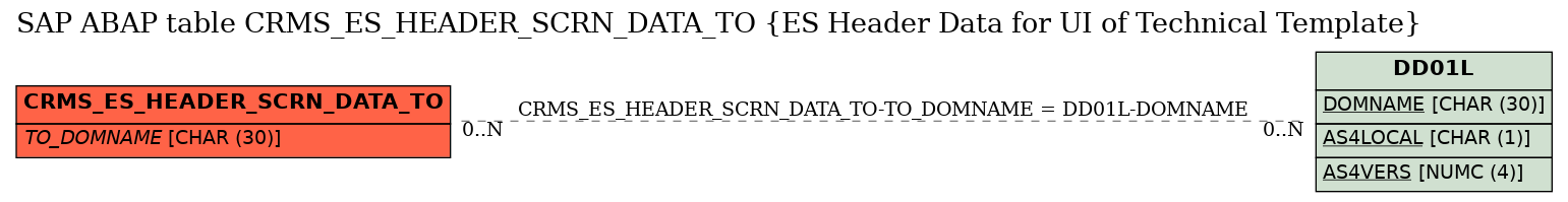 E-R Diagram for table CRMS_ES_HEADER_SCRN_DATA_TO (ES Header Data for UI of Technical Template)