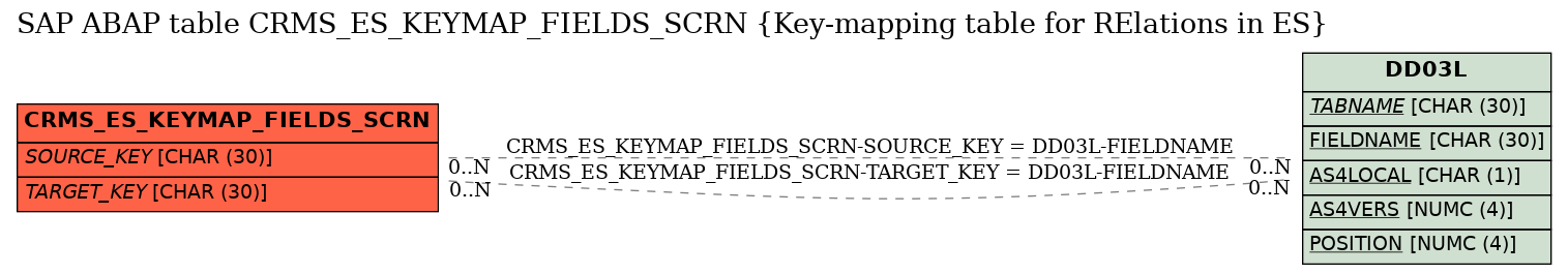 E-R Diagram for table CRMS_ES_KEYMAP_FIELDS_SCRN (Key-mapping table for RElations in ES)