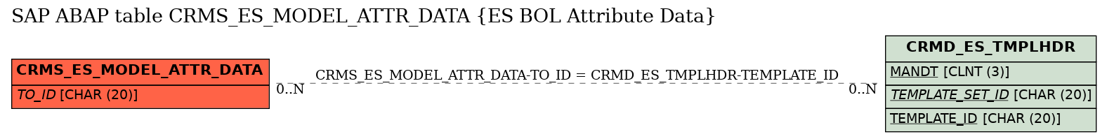 E-R Diagram for table CRMS_ES_MODEL_ATTR_DATA (ES BOL Attribute Data)