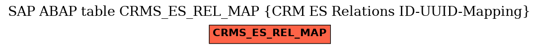 E-R Diagram for table CRMS_ES_REL_MAP (CRM ES Relations ID-UUID-Mapping)