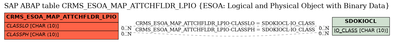E-R Diagram for table CRMS_ESOA_MAP_ATTCHFLDR_LPIO (ESOA: Logical and Physical Object with Binary Data)