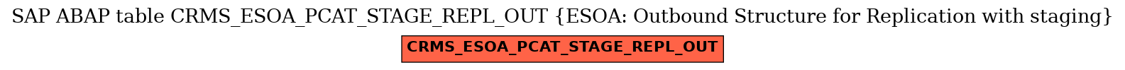 E-R Diagram for table CRMS_ESOA_PCAT_STAGE_REPL_OUT (ESOA: Outbound Structure for Replication with staging)