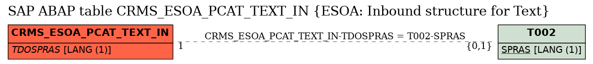 E-R Diagram for table CRMS_ESOA_PCAT_TEXT_IN (ESOA: Inbound structure for Text)