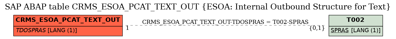 E-R Diagram for table CRMS_ESOA_PCAT_TEXT_OUT (ESOA: Internal Outbound Structure for Text)