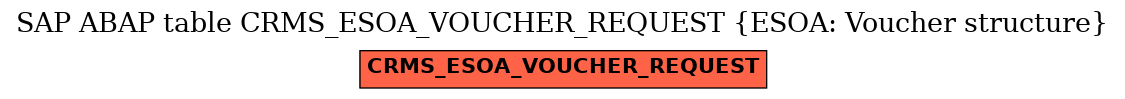 E-R Diagram for table CRMS_ESOA_VOUCHER_REQUEST (ESOA: Voucher structure)