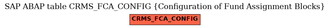E-R Diagram for table CRMS_FCA_CONFIG (Configuration of Fund Assignment Blocks)