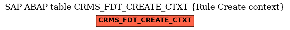 E-R Diagram for table CRMS_FDT_CREATE_CTXT (Rule Create context)