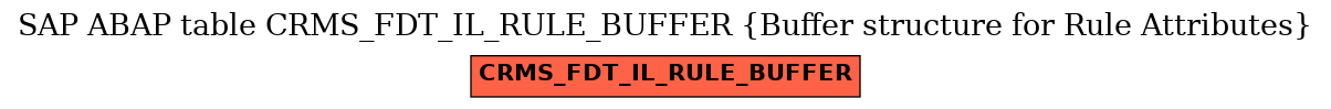 E-R Diagram for table CRMS_FDT_IL_RULE_BUFFER (Buffer structure for Rule Attributes)
