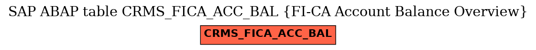 E-R Diagram for table CRMS_FICA_ACC_BAL (FI-CA Account Balance Overview)