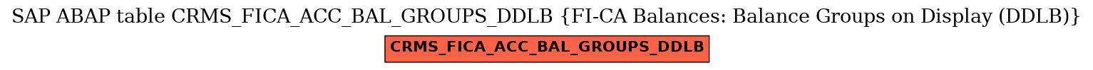 E-R Diagram for table CRMS_FICA_ACC_BAL_GROUPS_DDLB (FI-CA Balances: Balance Groups on Display (DDLB))
