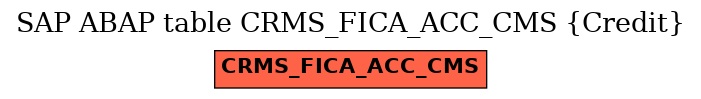 E-R Diagram for table CRMS_FICA_ACC_CMS (Credit)