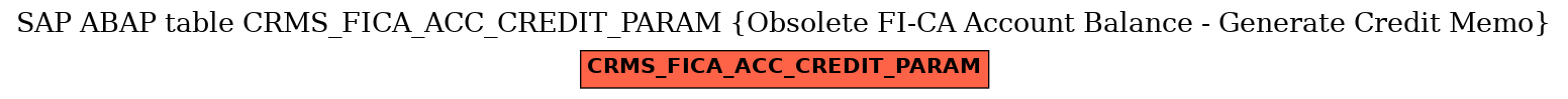 E-R Diagram for table CRMS_FICA_ACC_CREDIT_PARAM (Obsolete FI-CA Account Balance - Generate Credit Memo)