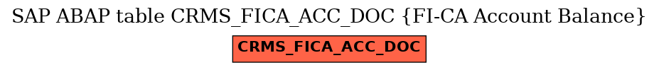 E-R Diagram for table CRMS_FICA_ACC_DOC (FI-CA Account Balance)