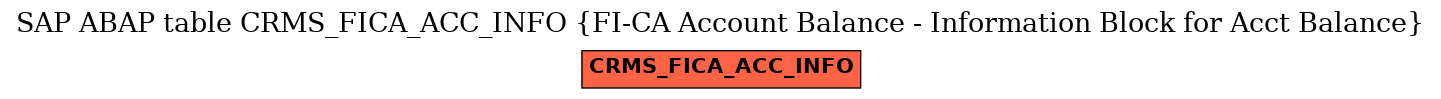 E-R Diagram for table CRMS_FICA_ACC_INFO (FI-CA Account Balance - Information Block for Acct Balance)