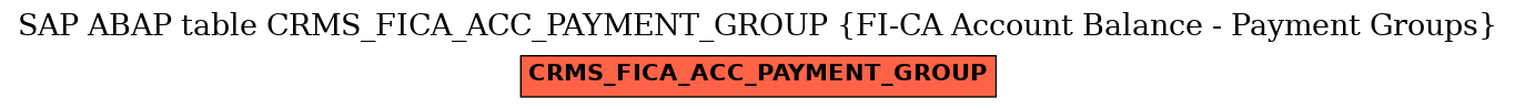 E-R Diagram for table CRMS_FICA_ACC_PAYMENT_GROUP (FI-CA Account Balance - Payment Groups)