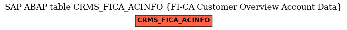 E-R Diagram for table CRMS_FICA_ACINFO (FI-CA Customer Overview Account Data)