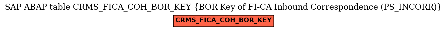 E-R Diagram for table CRMS_FICA_COH_BOR_KEY (BOR Key of FI-CA Inbound Correspondence (PS_INCORR))