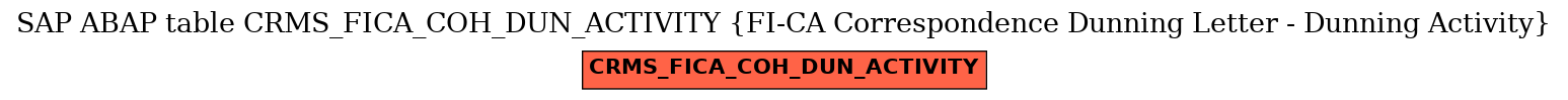 E-R Diagram for table CRMS_FICA_COH_DUN_ACTIVITY (FI-CA Correspondence Dunning Letter - Dunning Activity)