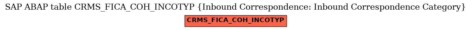 E-R Diagram for table CRMS_FICA_COH_INCOTYP (Inbound Correspondence: Inbound Correspondence Category)