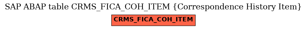 E-R Diagram for table CRMS_FICA_COH_ITEM (Correspondence History Item)