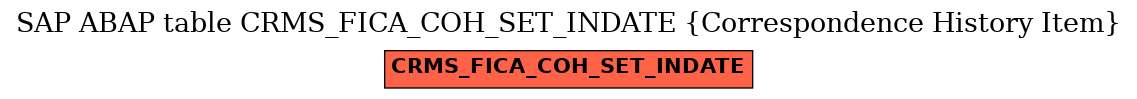 E-R Diagram for table CRMS_FICA_COH_SET_INDATE (Correspondence History Item)