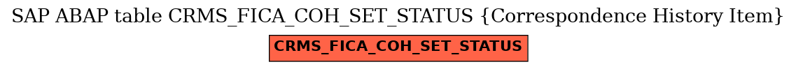 E-R Diagram for table CRMS_FICA_COH_SET_STATUS (Correspondence History Item)