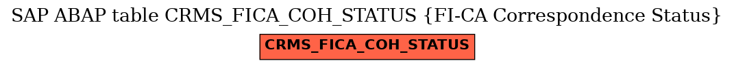 E-R Diagram for table CRMS_FICA_COH_STATUS (FI-CA Correspondence Status)