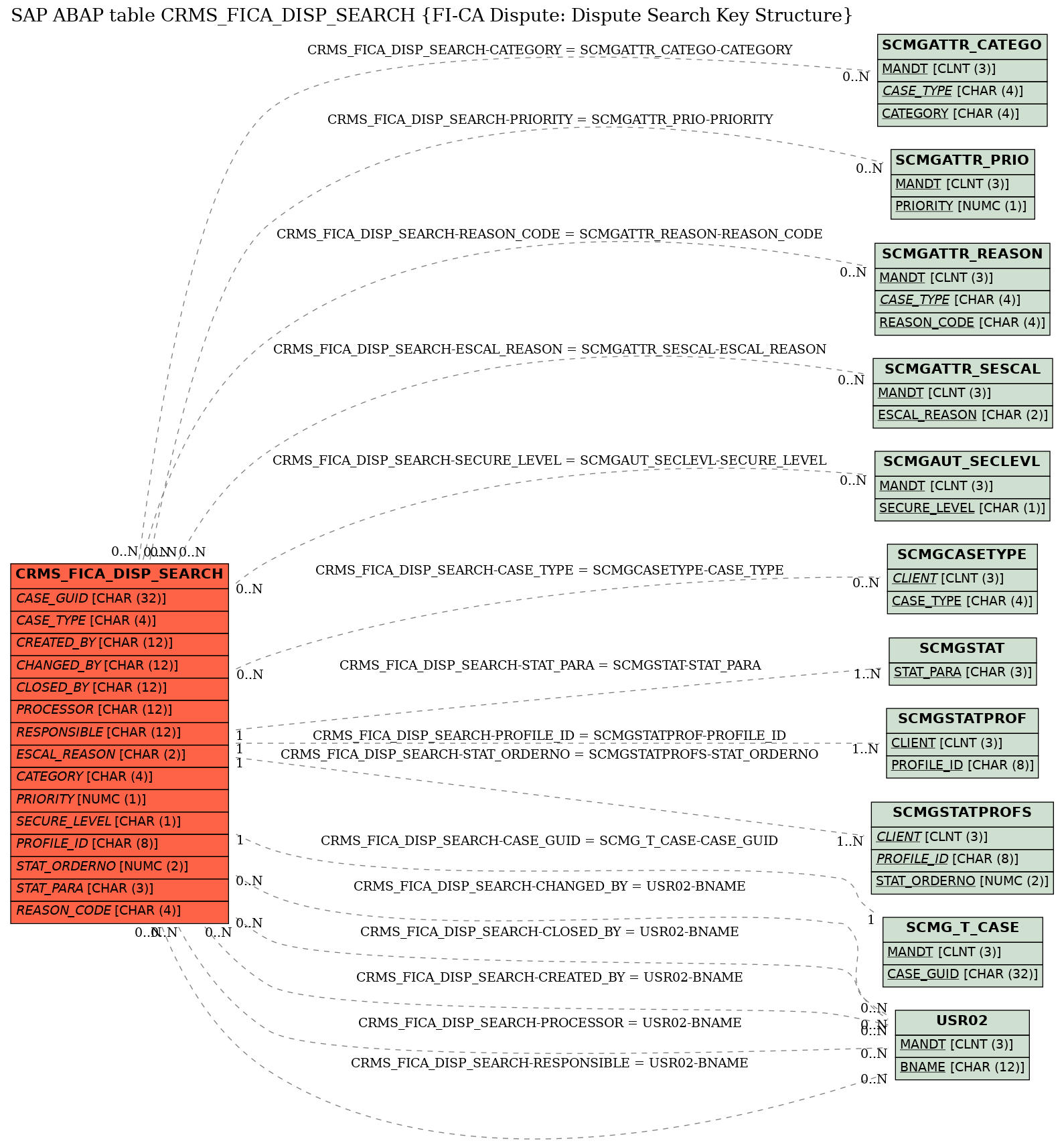 E-R Diagram for table CRMS_FICA_DISP_SEARCH (FI-CA Dispute: Dispute Search Key Structure)