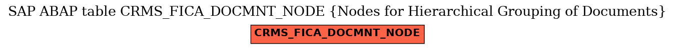 E-R Diagram for table CRMS_FICA_DOCMNT_NODE (Nodes for Hierarchical Grouping of Documents)