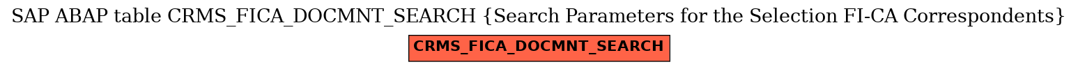 E-R Diagram for table CRMS_FICA_DOCMNT_SEARCH (Search Parameters for the Selection FI-CA Correspondents)