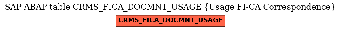 E-R Diagram for table CRMS_FICA_DOCMNT_USAGE (Usage FI-CA Correspondence)