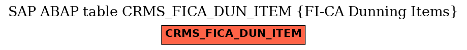 E-R Diagram for table CRMS_FICA_DUN_ITEM (FI-CA Dunning Items)