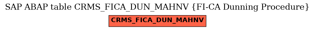 E-R Diagram for table CRMS_FICA_DUN_MAHNV (FI-CA Dunning Procedure)