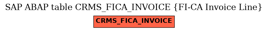 E-R Diagram for table CRMS_FICA_INVOICE (FI-CA Invoice Line)