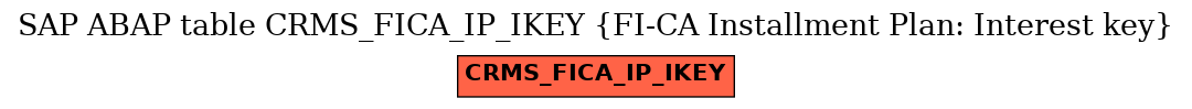 E-R Diagram for table CRMS_FICA_IP_IKEY (FI-CA Installment Plan: Interest key)