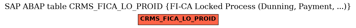 E-R Diagram for table CRMS_FICA_LO_PROID (FI-CA Locked Process (Dunning, Payment, ...))
