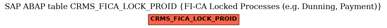 E-R Diagram for table CRMS_FICA_LOCK_PROID (FI-CA Locked Processes (e.g. Dunning, Payment))