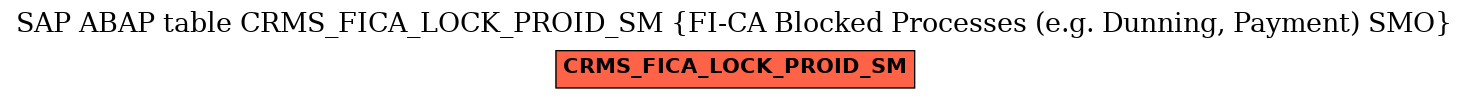 E-R Diagram for table CRMS_FICA_LOCK_PROID_SM (FI-CA Blocked Processes (e.g. Dunning, Payment) SMO)
