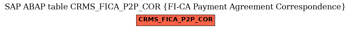 E-R Diagram for table CRMS_FICA_P2P_COR (FI-CA Payment Agreement Correspondence)