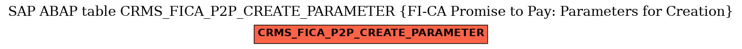 E-R Diagram for table CRMS_FICA_P2P_CREATE_PARAMETER (FI-CA Promise to Pay: Parameters for Creation)