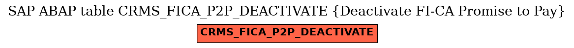 E-R Diagram for table CRMS_FICA_P2P_DEACTIVATE (Deactivate FI-CA Promise to Pay)