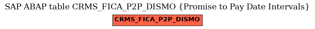 E-R Diagram for table CRMS_FICA_P2P_DISMO (Promise to Pay Date Intervals)