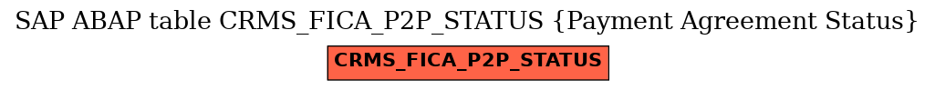 E-R Diagram for table CRMS_FICA_P2P_STATUS (Payment Agreement Status)