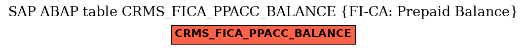 E-R Diagram for table CRMS_FICA_PPACC_BALANCE (FI-CA: Prepaid Balance)