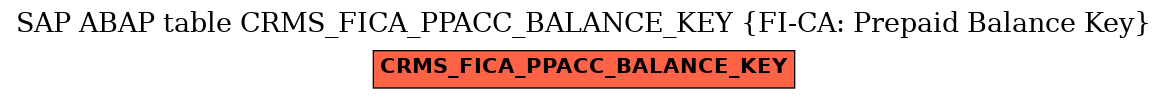 E-R Diagram for table CRMS_FICA_PPACC_BALANCE_KEY (FI-CA: Prepaid Balance Key)